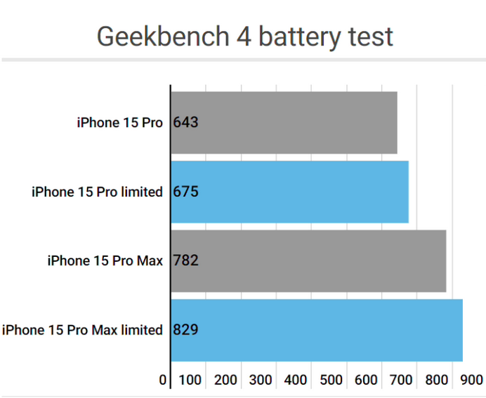 清流apple维修站iPhone15Pro的ProMotion高刷功能耗电吗