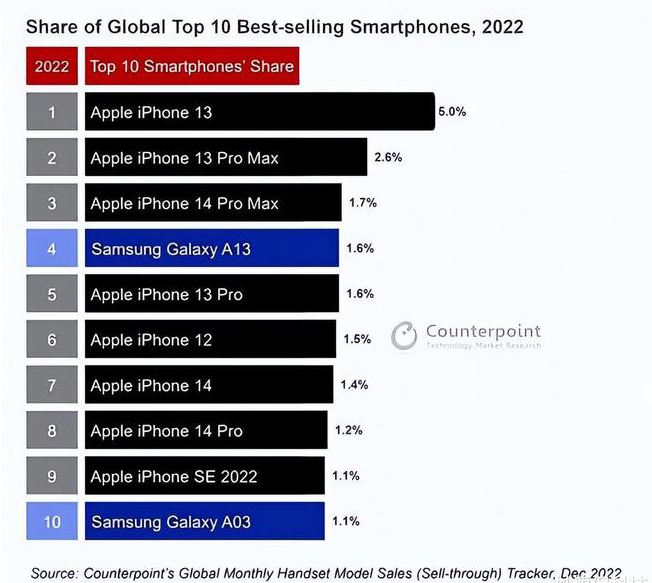 清流苹果维修分享:为什么iPhone14的销量不如iPhone13? 