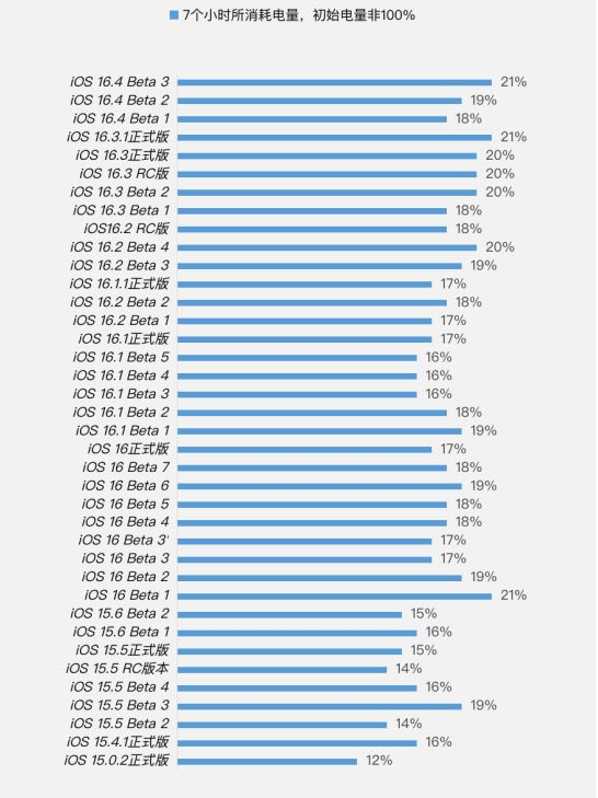 清流苹果手机维修分享iOS 16.4 Beta 3续航跑分等测试结果汇总 
