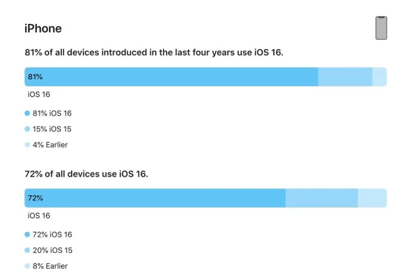 清流苹果手机维修分享iOS 16 / iPadOS 16 安装率 