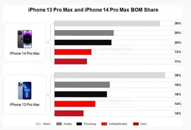 清流苹果手机维修分享iPhone 14 Pro的成本和利润 