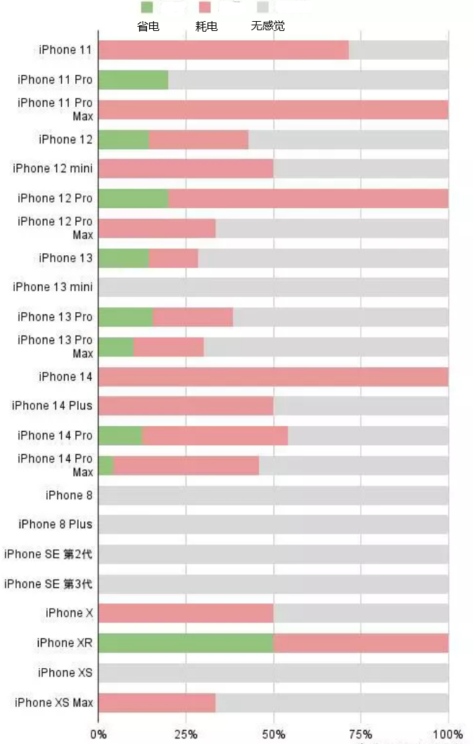 清流苹果手机维修分享iOS16.2太耗电怎么办？iOS16.2续航不好可以降级吗？ 