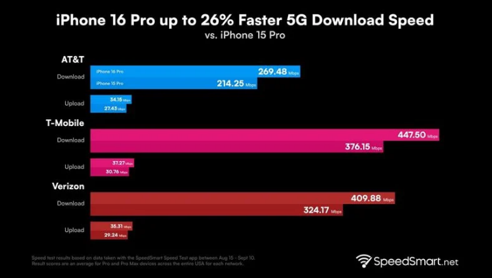 清流苹果手机维修分享iPhone 16 Pro 系列的 5G 速度 